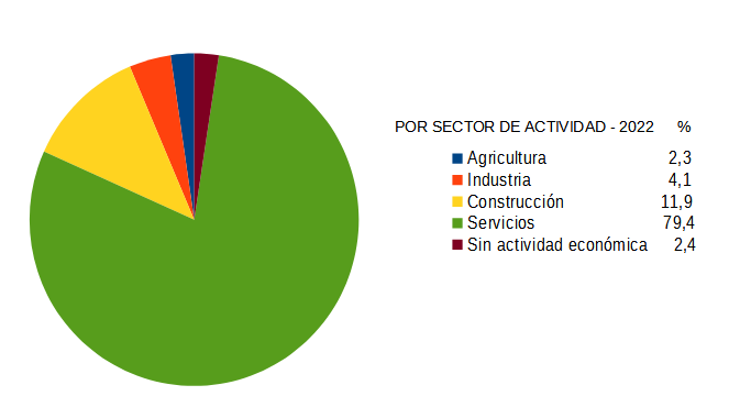 Sectores