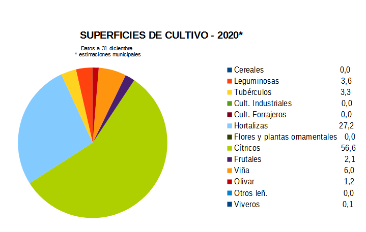 Cultivos
