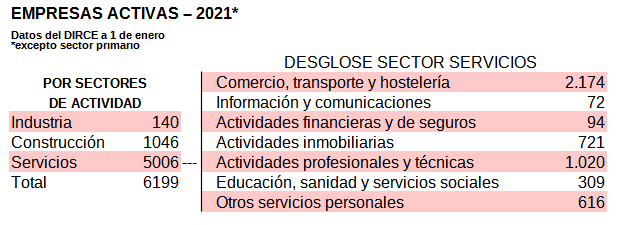 Empresas activas