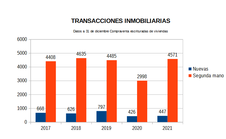 Transacciones inmobiliarias